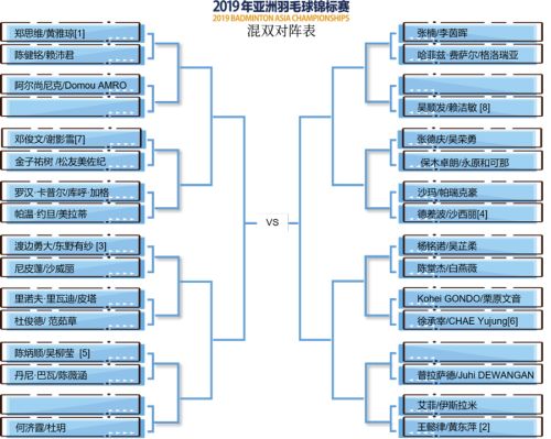 2019亚锦赛抽签对阵揭晓！ 林丹石宇奇或遇劲敌  陈雨菲夺冠有望(图6)